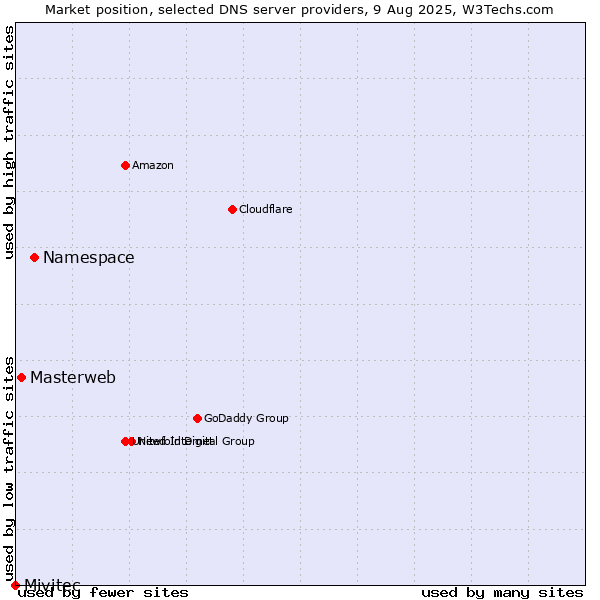 Market position of Namespace vs. Masterweb vs. Mivitec