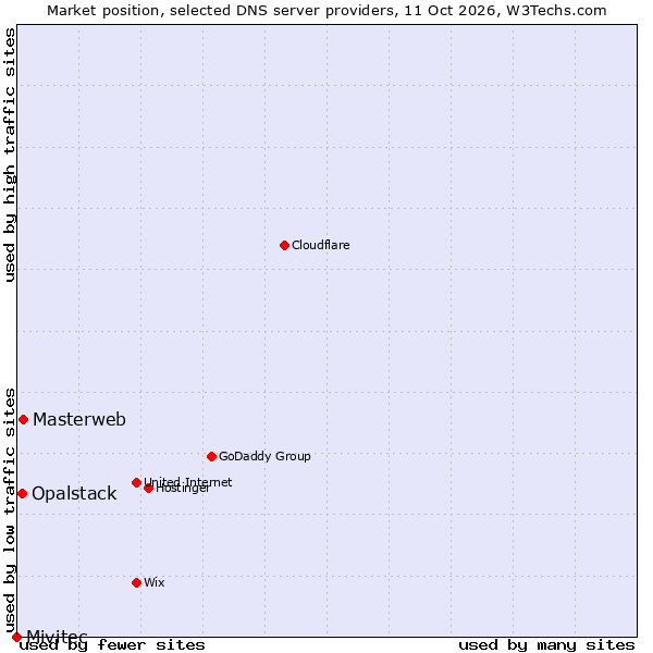 Market position of Masterweb vs. Opalstack vs. Mivitec