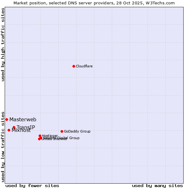 Market position of TransIP vs. Mixhost vs. Masterweb