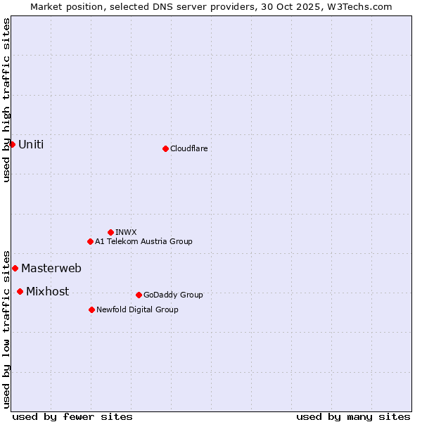 Market position of Mixhost vs. Masterweb vs. Uniti