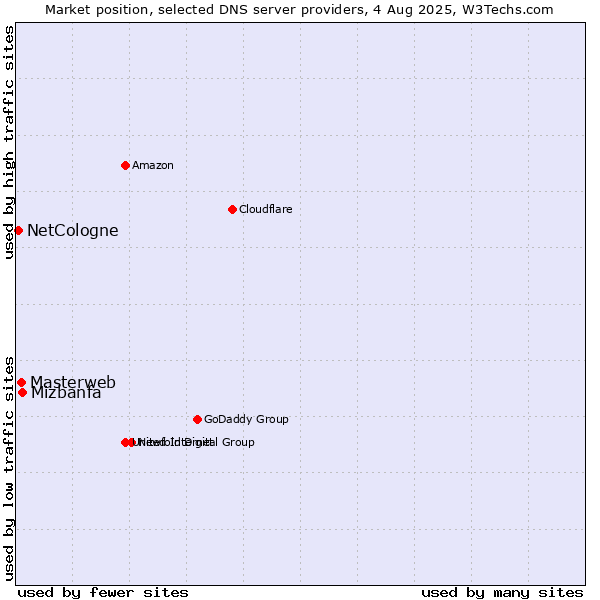 Market position of Mizbanfa vs. Masterweb vs. NetCologne