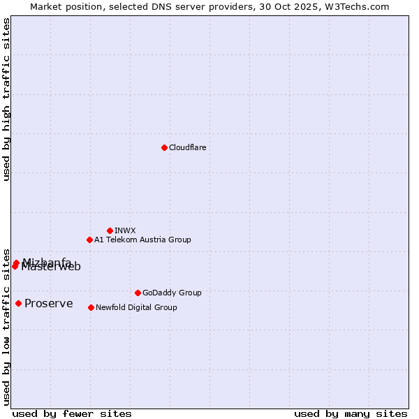 Market position of Proserve vs. Mizbanfa vs. Masterweb