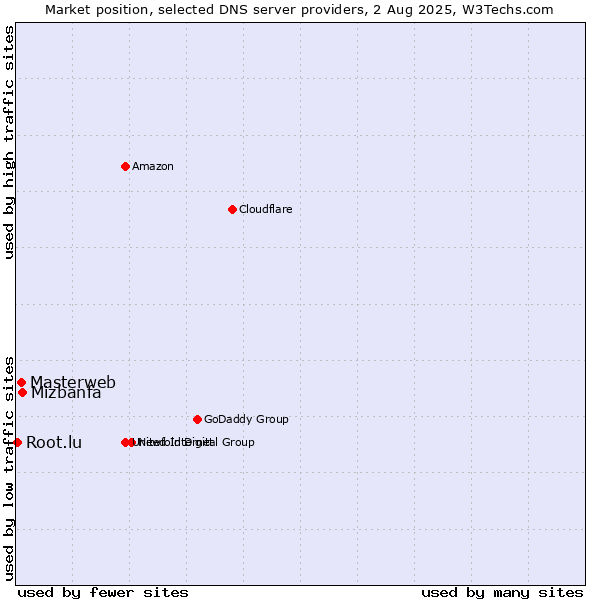 Market position of Mizbanfa vs. Masterweb vs. Root.lu