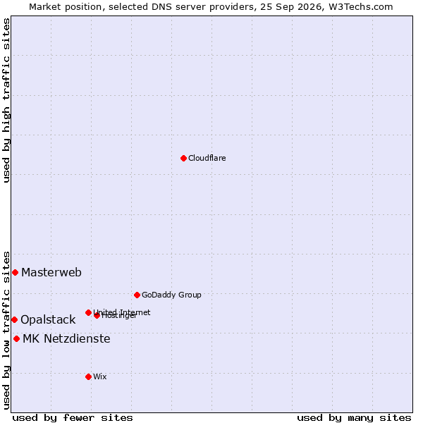 Market position of MK Netzdienste vs. Masterweb vs. Opalstack
