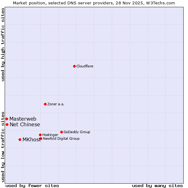 Market position of Net Chinese vs. Masterweb vs. MKhost