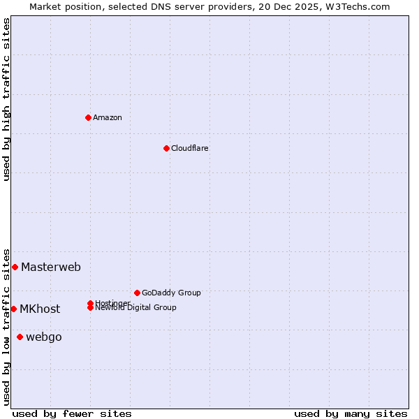 Market position of webgo vs. Masterweb vs. MKhost
