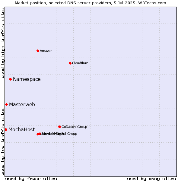 Market position of Namespace vs. Masterweb vs. MochaHost