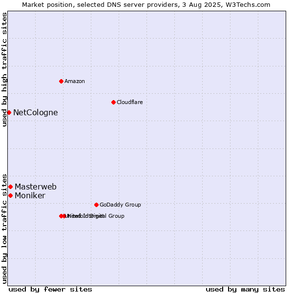 Market position of Masterweb vs. Moniker vs. NetCologne