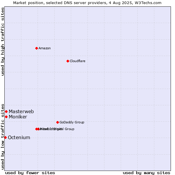 Market position of Masterweb vs. Moniker vs. Octenium