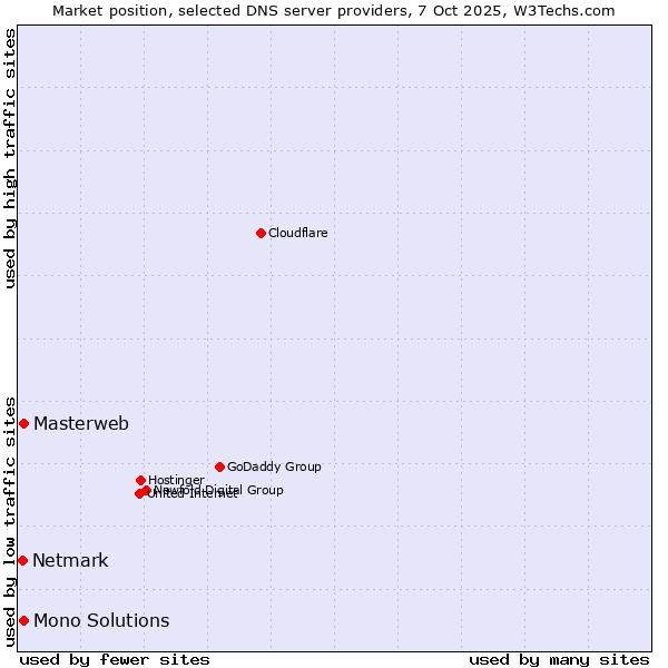 Market position of Masterweb vs. Mono Solutions vs. Netmark