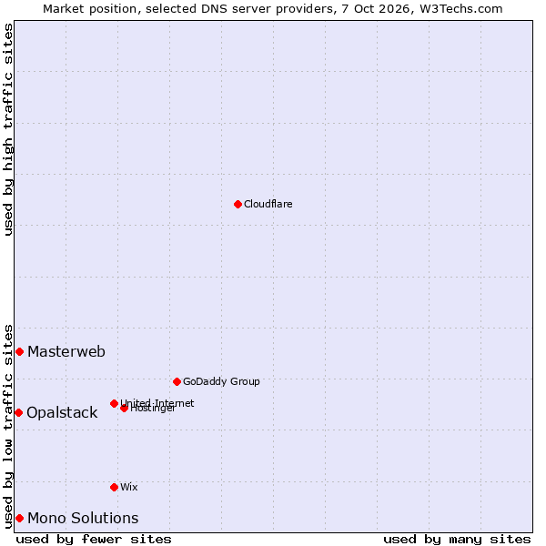 Market position of Masterweb vs. Mono Solutions vs. Opalstack