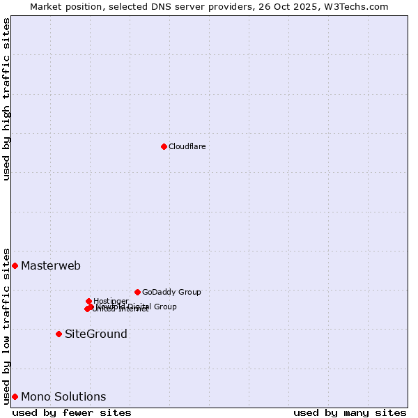 Market position of SiteGround vs. Masterweb vs. Mono Solutions