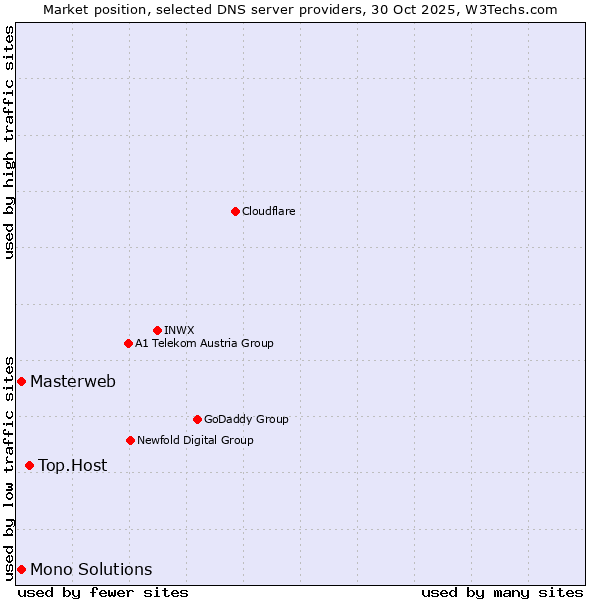 Market position of Top.Host vs. Masterweb vs. Mono Solutions