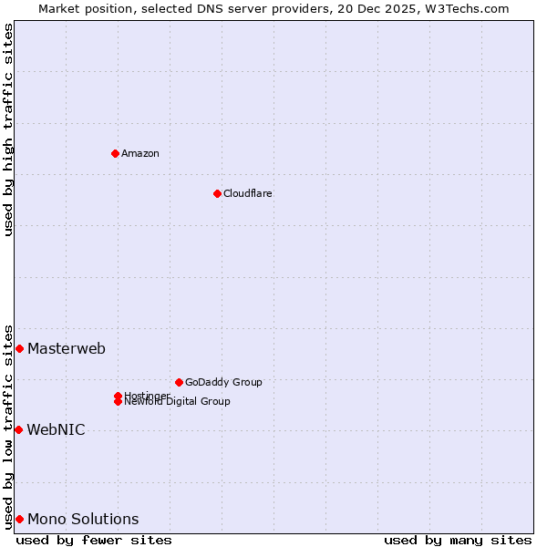 Market position of Masterweb vs. Mono Solutions vs. WebNIC
