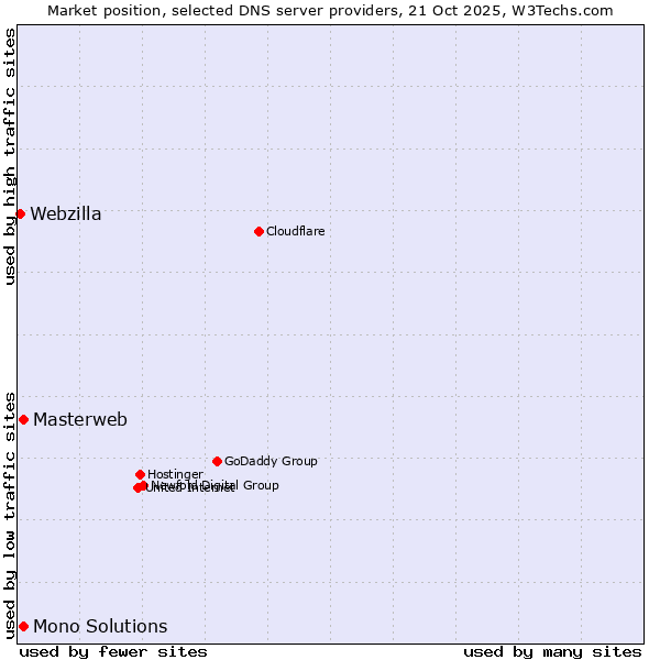 Market position of Masterweb vs. Mono Solutions vs. Webzilla