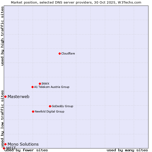 Market position of Masterweb vs. Mono Solutions vs. WIIT