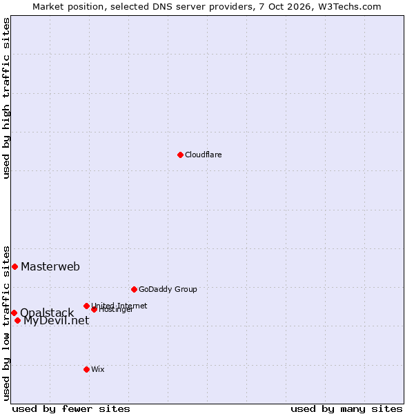 Market position of MyDevil.net vs. Masterweb vs. Opalstack