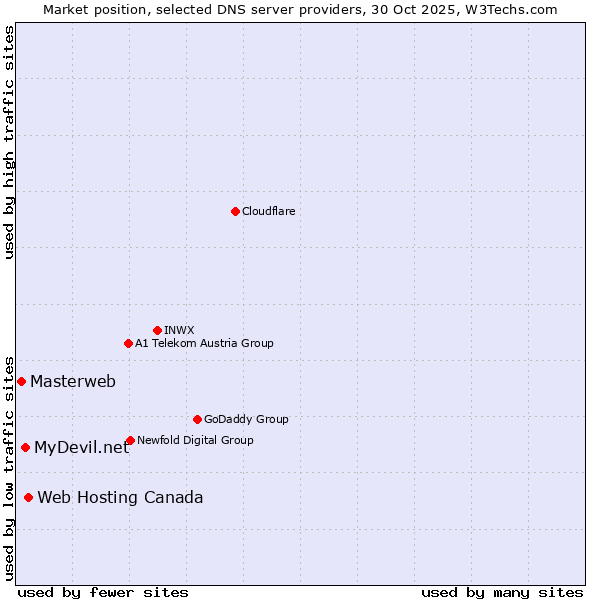 Market position of Web Hosting Canada vs. MyDevil.net vs. Masterweb