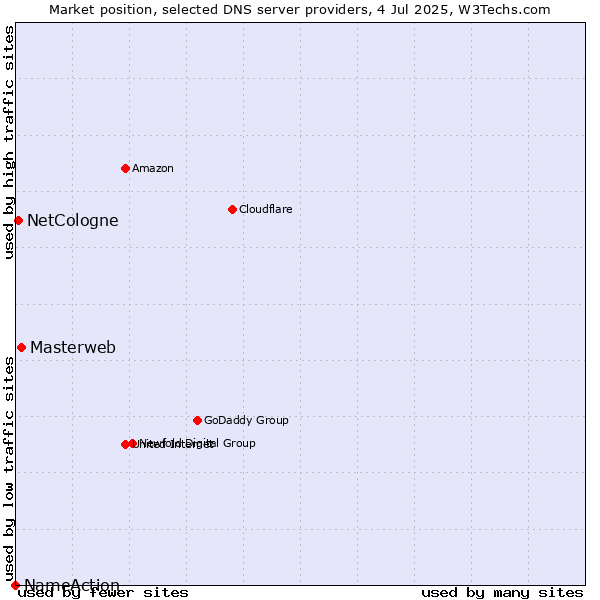 Market position of Masterweb vs. NetCologne vs. NameAction
