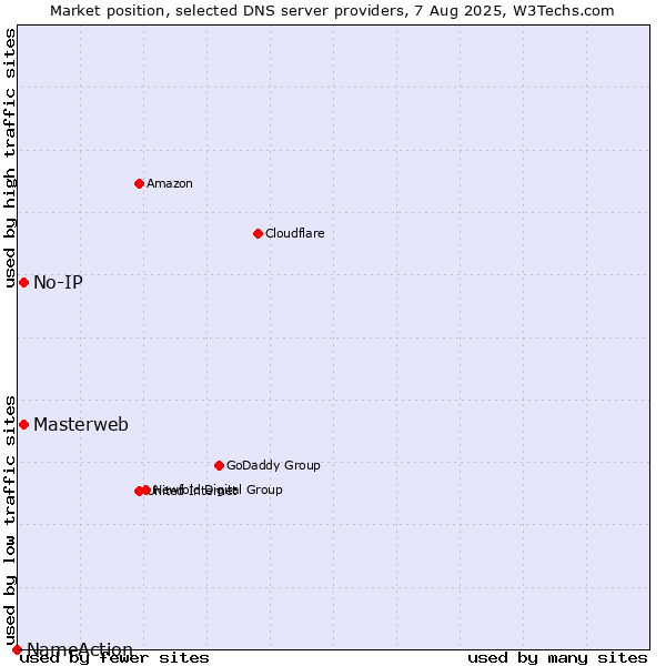 Market position of Masterweb vs. No-IP vs. NameAction
