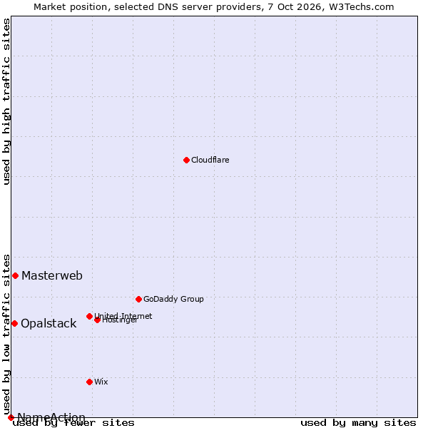 Market position of Masterweb vs. Opalstack vs. NameAction