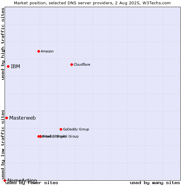 Market position of IBM vs. Masterweb vs. NameAction