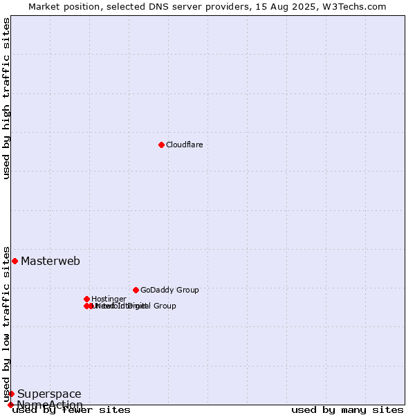Market position of Masterweb vs. Superspace vs. NameAction