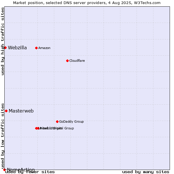 Market position of Masterweb vs. Webzilla vs. NameAction