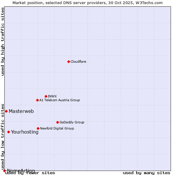 Market position of Yourhosting vs. Masterweb vs. NameAction