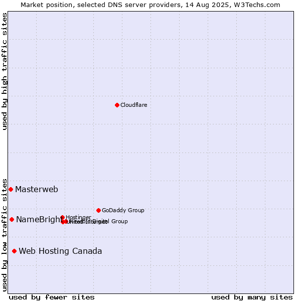 Market position of Web Hosting Canada vs. NameBright vs. Masterweb