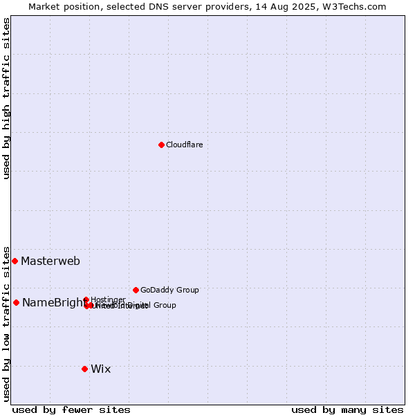 Market position of Wix vs. NameBright vs. Masterweb