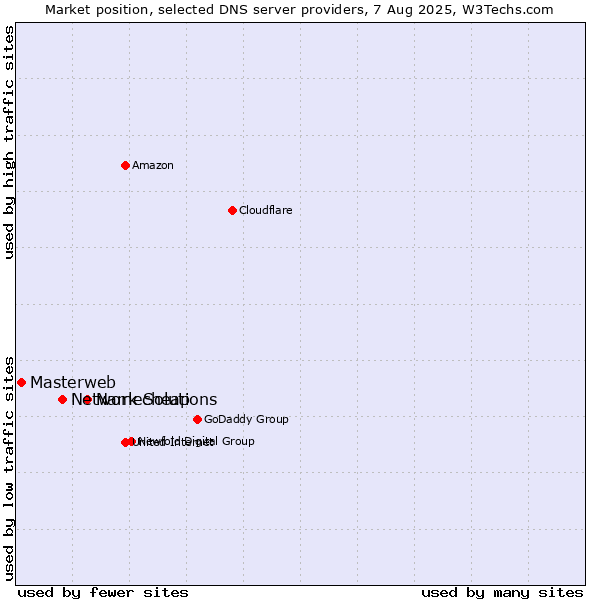Market position of Namecheap vs. Network Solutions vs. Masterweb