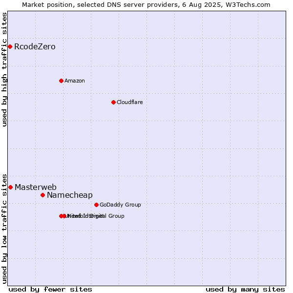 Market position of Namecheap vs. Masterweb vs. RcodeZero