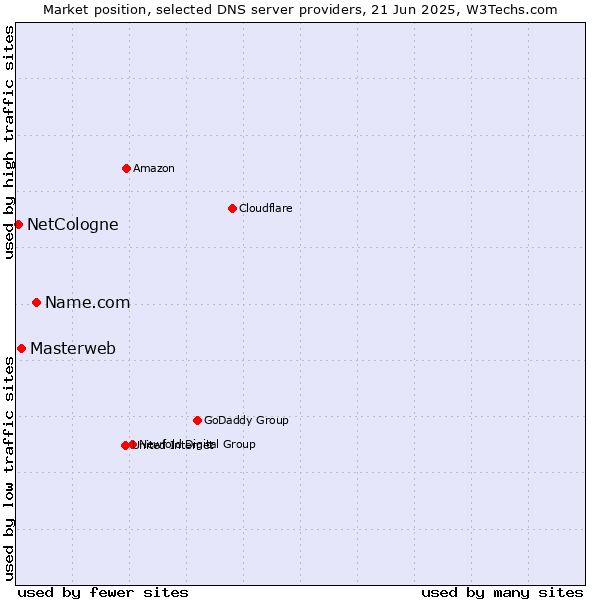 Market position of Name.com vs. Masterweb vs. NetCologne