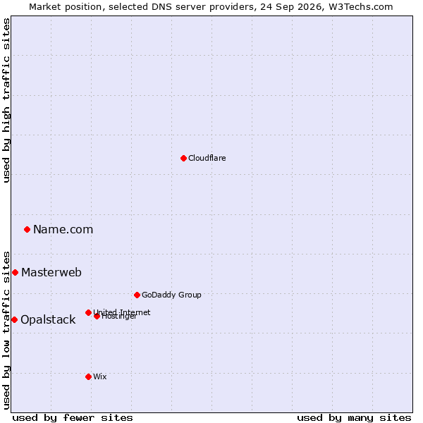 Market position of Name.com vs. Masterweb vs. Opalstack