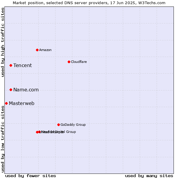 Market position of Tencent vs. Name.com vs. Masterweb