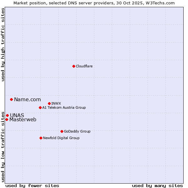 Market position of Name.com vs. UNAS vs. Masterweb