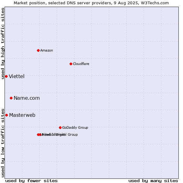 Market position of Name.com vs. Masterweb vs. Viettel