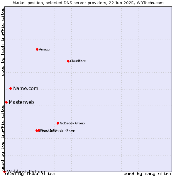 Market position of Name.com vs. Masterweb vs. Webhost Python