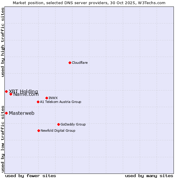 Market position of Name.com vs. XBT Holding vs. Masterweb
