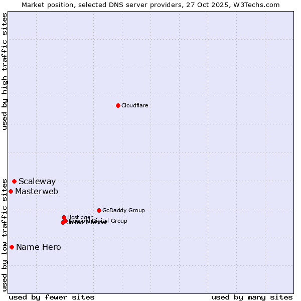 Market position of Scaleway vs. Name Hero vs. Masterweb