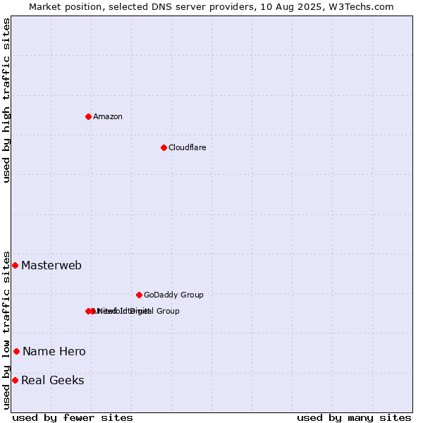 Market position of Name Hero vs. Masterweb vs. Real Geeks