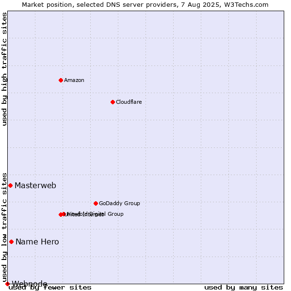 Market position of Name Hero vs. Masterweb vs. Webnode