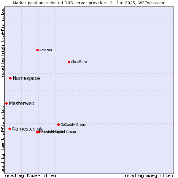 Market position of Namespace vs. Names.co.uk vs. Masterweb
