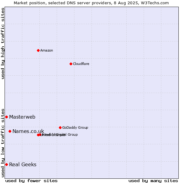 Market position of Names.co.uk vs. Masterweb vs. Real Geeks