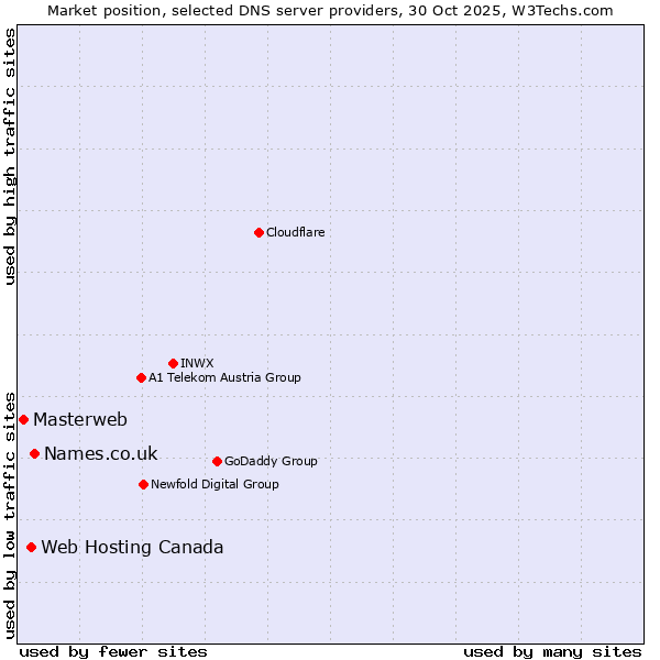 Market position of Names.co.uk vs. Web Hosting Canada vs. Masterweb