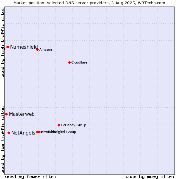 Market position of NetAngels vs. Nameshield vs. Masterweb