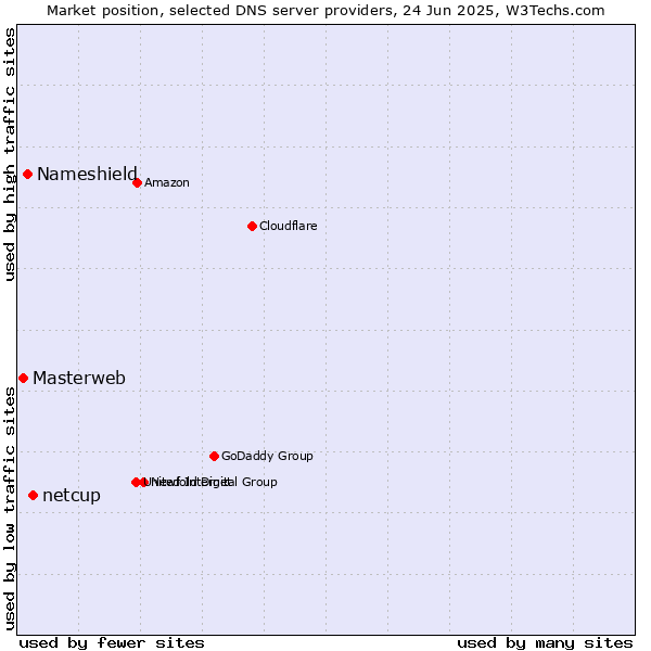 Market position of netcup vs. Nameshield vs. Masterweb