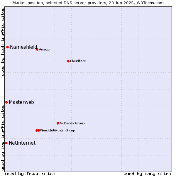 Market position of Nameshield vs. Masterweb vs. Netinternet