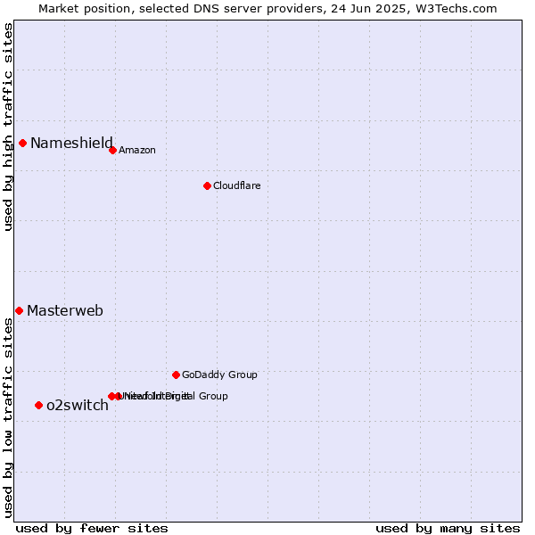 Market position of o2switch vs. Nameshield vs. Masterweb
